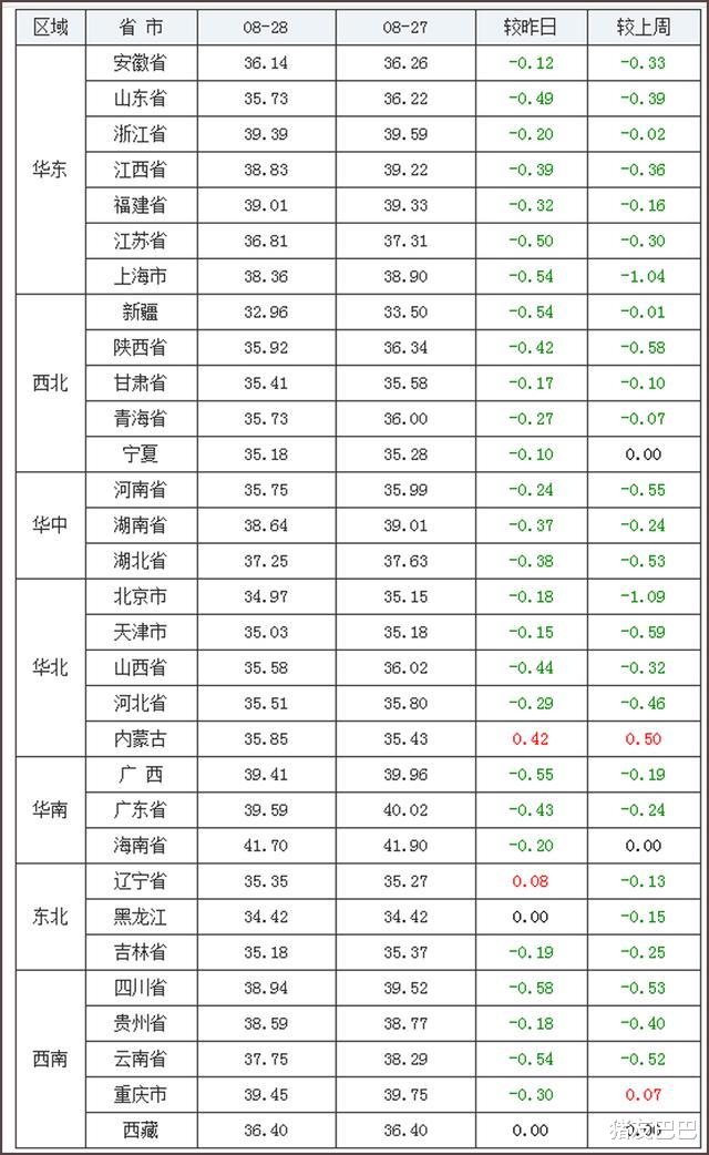 生猪价格|27跌！猪价“跌惨”，全国大范围飘绿，猪价下跌“不死不休”？