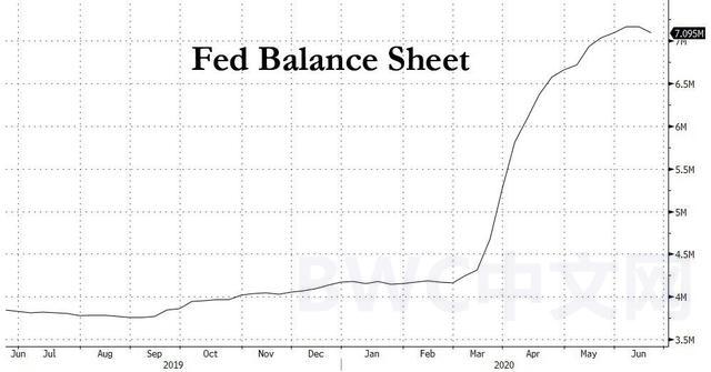 「美国国债」美联储资产负债表创11年最大跌幅, 或停止为美国纾困, 深层原因出现