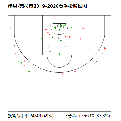 克拉克@深度：赛季未开始就被称为冠军拼图，为何说克拉克是最适合新疆的外援