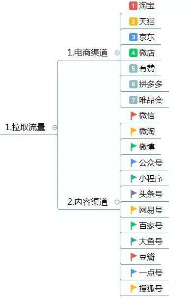 电子商务|电商运营方案怎么写？这有1份完整的思维导图框架供你参考