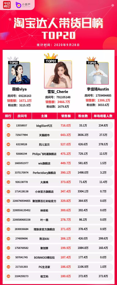 阿里巴巴|电商带货榜（9.28）| 11位主播销售额破千万，巴扎黑夺冠