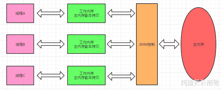 Java|面试官问我什么是JMM