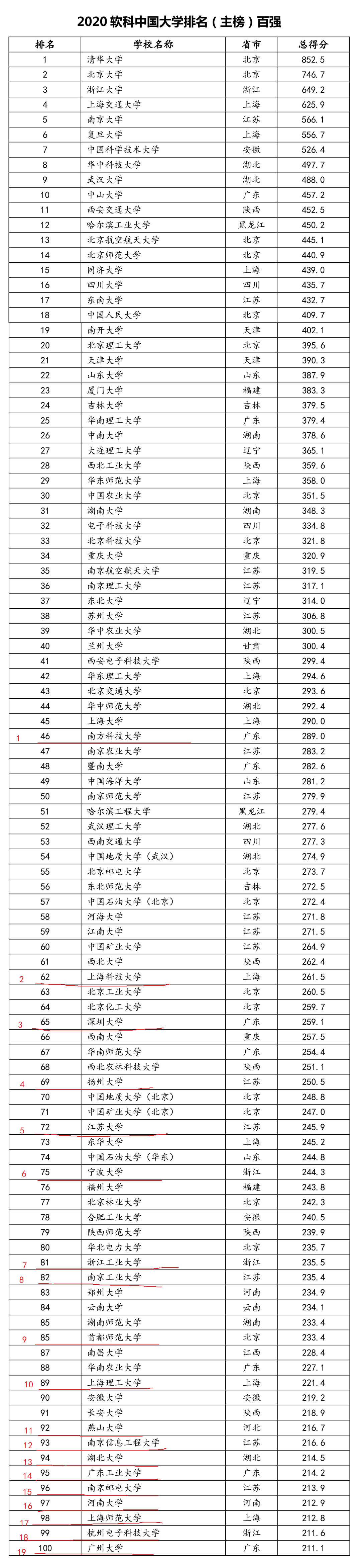 高校：2020高校“最新”百强榜，20所双非入百强，14所211却出百名之外