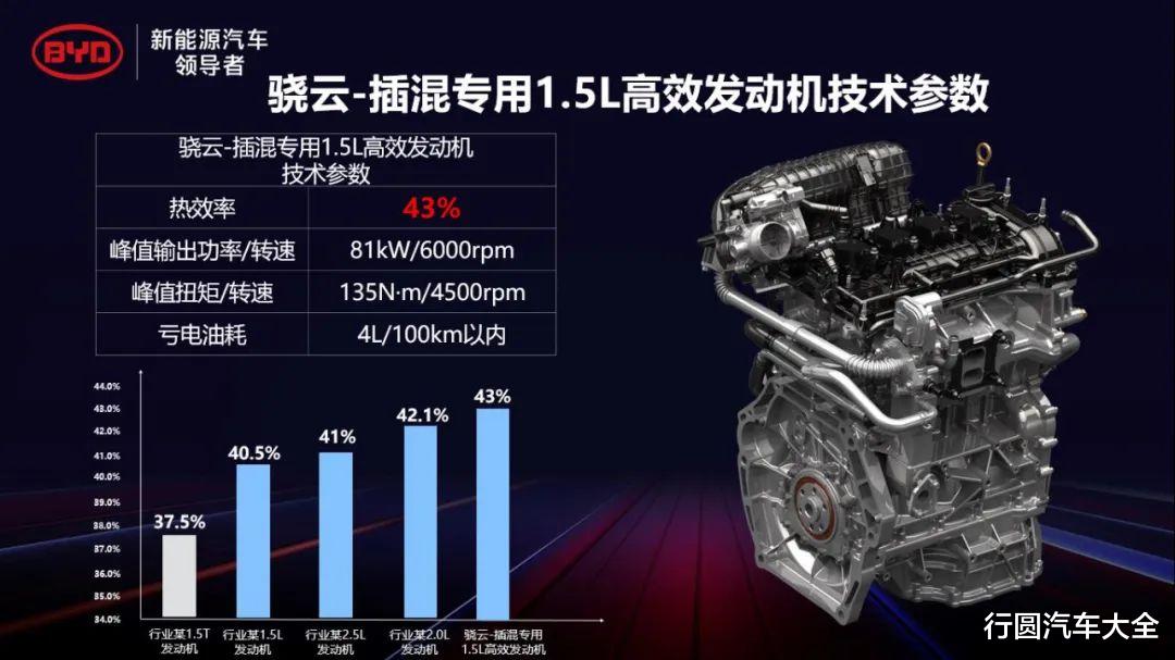 比亚迪|【原创】专为插混而生 比亚迪打造43%热效率1.5L发动机