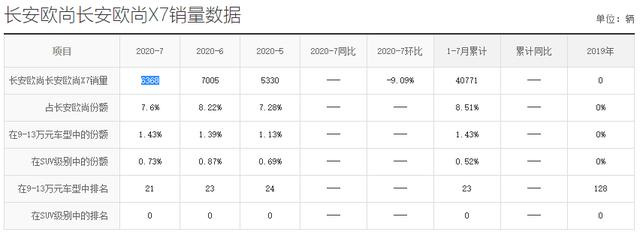 欧尚x7|8.77万配自动挡,7月份大卖6368台,欧尚X7值得入手吗