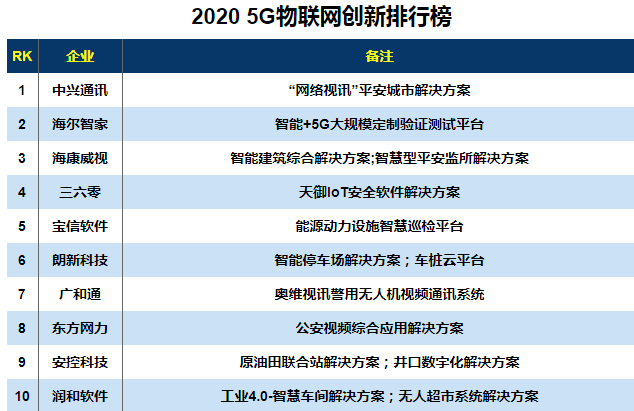 5G|比肩华为的科技巨头，包揽46个5G订单，拿下物联网行业第一