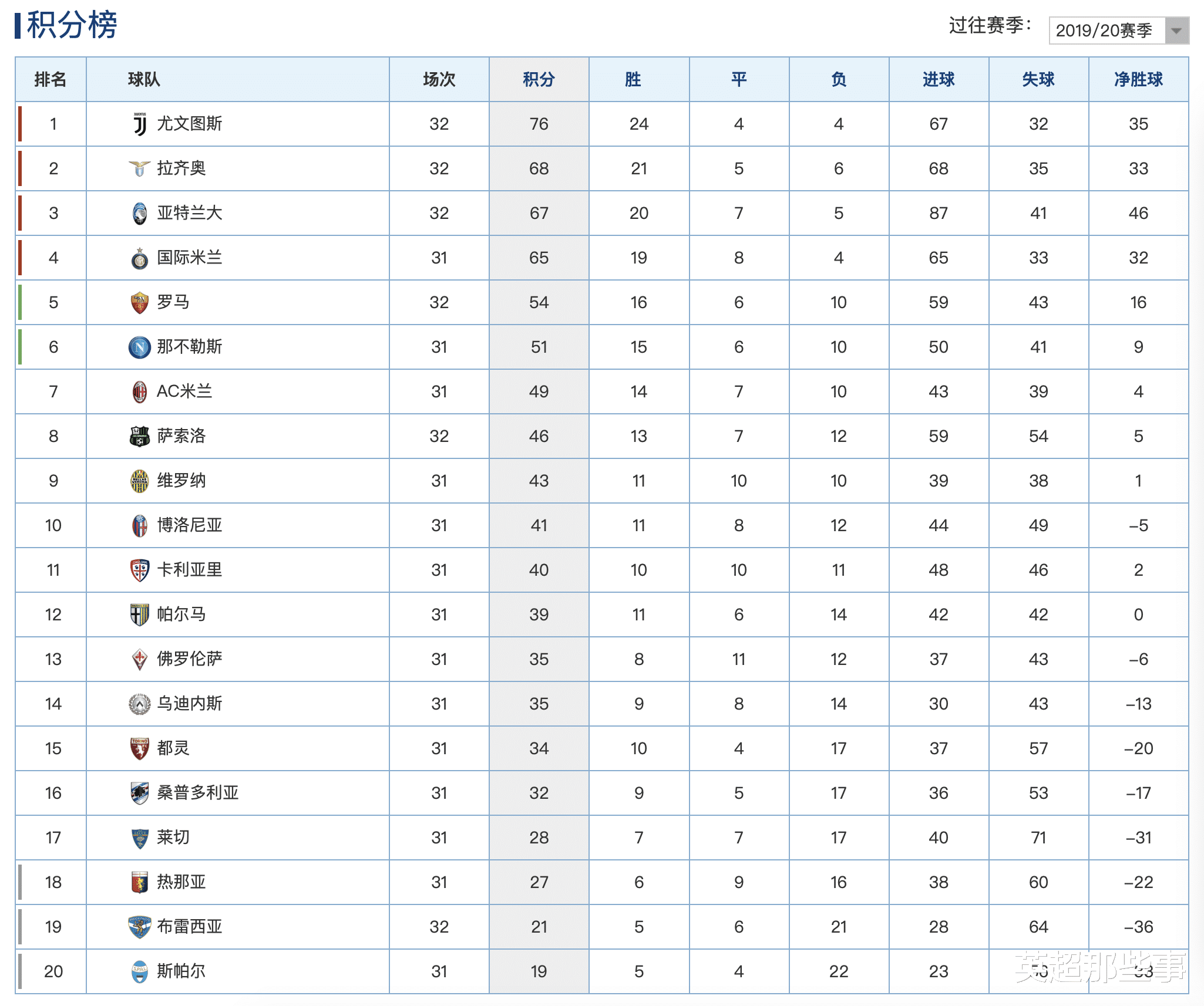 C罗|意甲最新积分榜:C罗2球尤文战平8分领跑,拉齐奥3连败争冠掉队