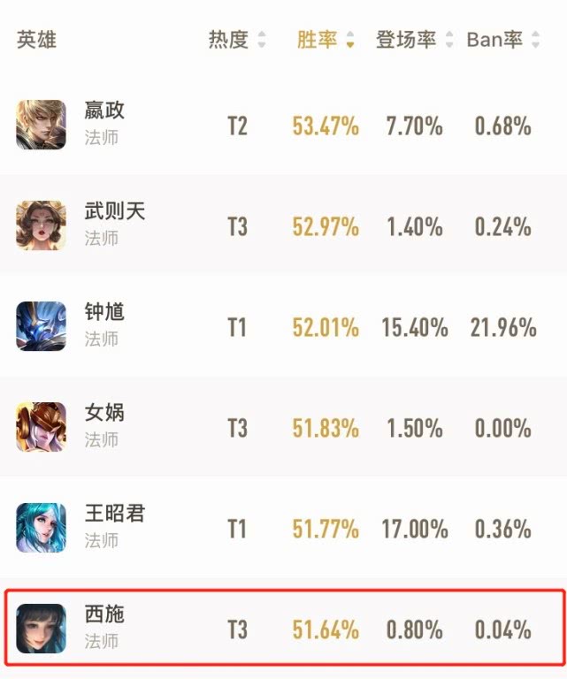 【王者荣耀】王者荣耀:她胜率第六却定为T3,S18末期最大黑马,1技能命中必拿人头