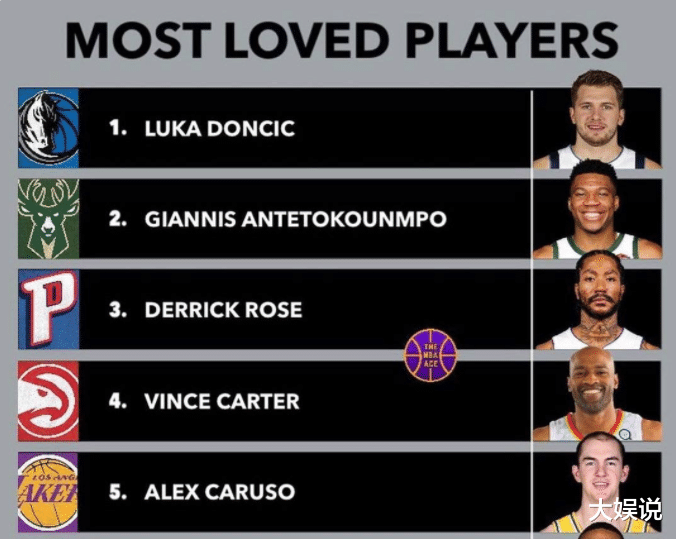 [罗斯]实力并不代表受欢迎！美媒评选NBA最受欢迎的五大巨星