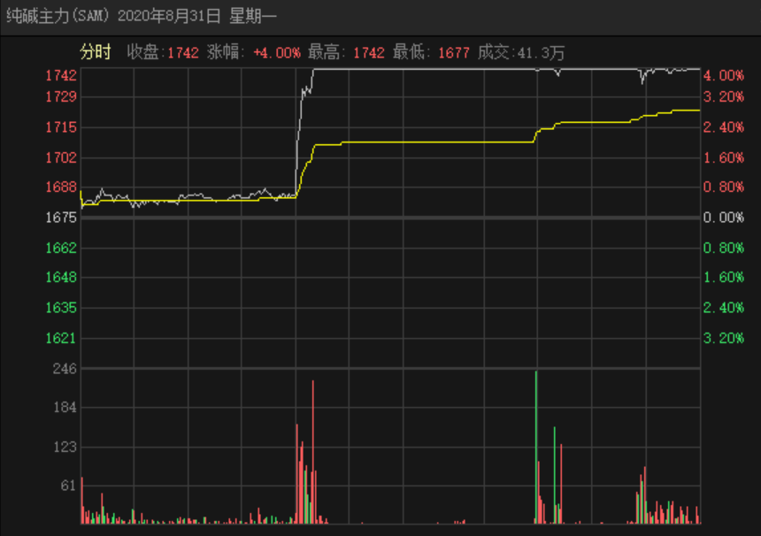 交易|这一化工品期货罕见涨停！自然灾害+停产检修助推涨价，受益股7只（名单）