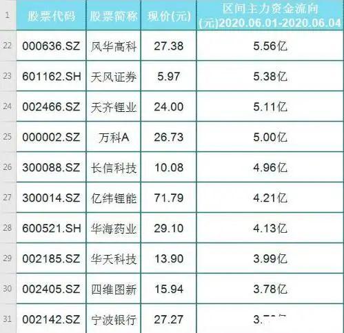 [股价]政策风口！主力资金净流入前30股，A股核心上涨的品种！（名单）