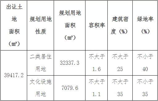 2020年首场土拍“三连击”！金侨、新城分获北辰13万㎡宅地