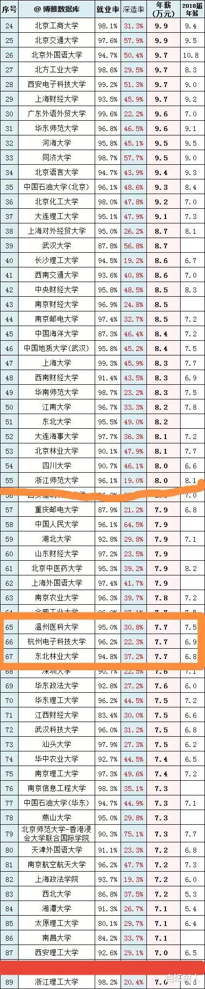 浙江大学|127所大学公布毕业生薪酬，南大浙大列榜首，华北电力薪酬没想到