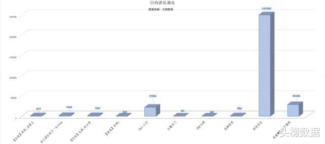 『旭旭宝宝』游戏主播四月收入排名：梦幻西游主播排行第一，旭旭宝宝入围