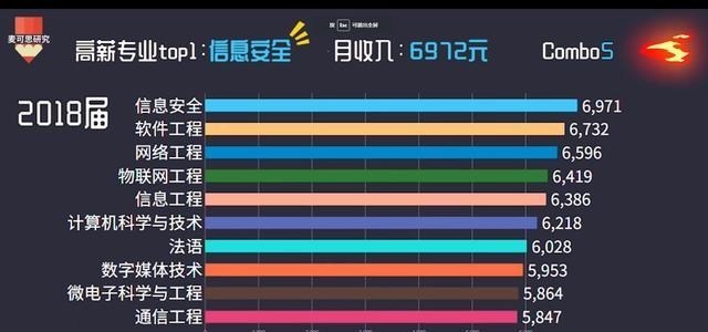 软件工程|“最赚钱”的10个本科专业!这一专业连续6年收入第1!
