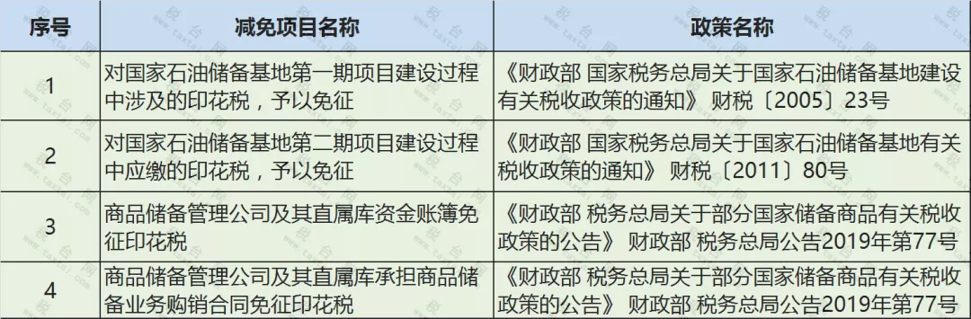 印花税■印花税，免征了！即日起，这70种情况都不用再交印花税了！