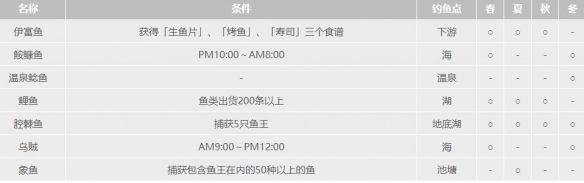 牧场物语再会矿石镇|《牧场物语再会矿石镇》钓鱼攻略详解 钓鱼王有什么条件？