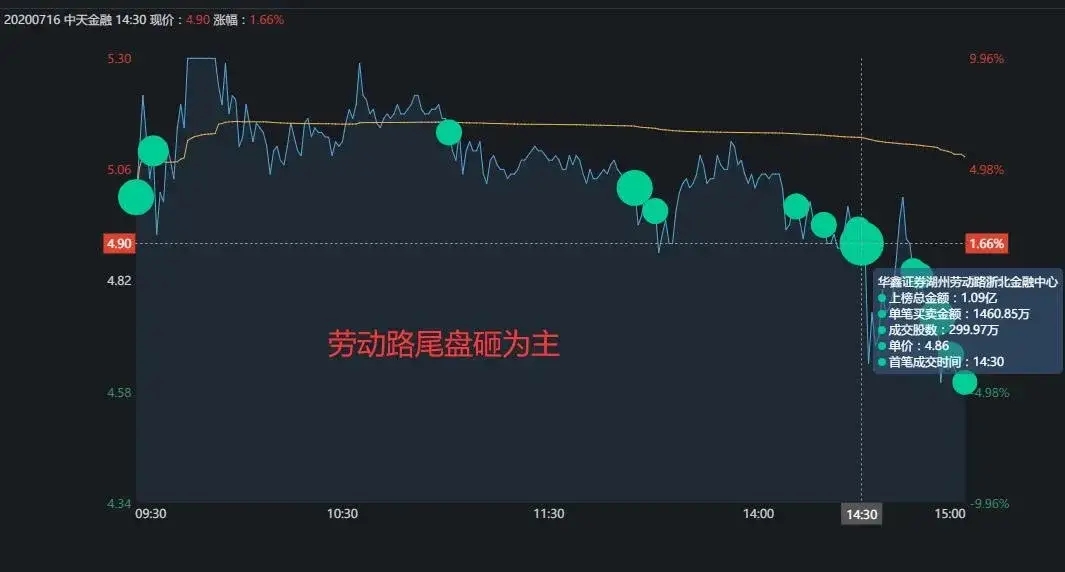 中天金融|龙虎榜：比惨！养家一股浮亏1000万，新一一股被套19%