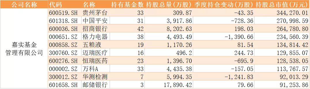 减持■十大基金公司最新重仓股曝光（附名单）