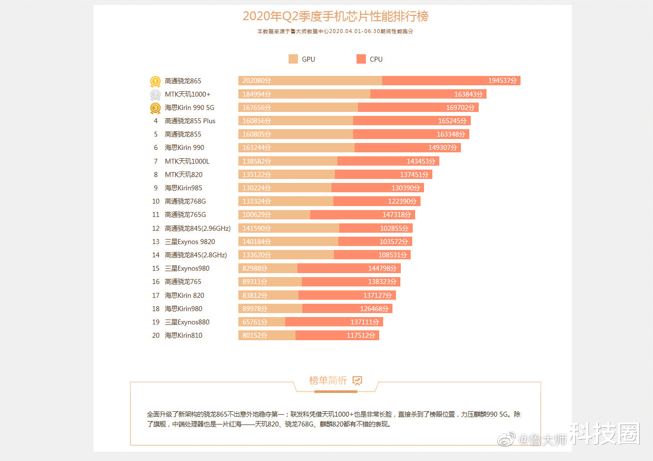 |鲁大师最新性能榜单，麒麟全都败给高通处理器，确实有问题