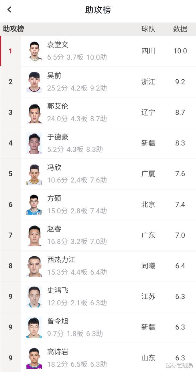 吴前|CBA助攻排行榜：吴前第2，郭艾伦第3，20岁小将高居第1
