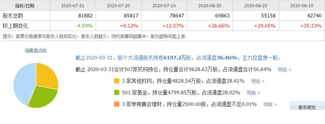 市值|34只高回报医药龙头（名单），权重股（000661）每股收益2.68