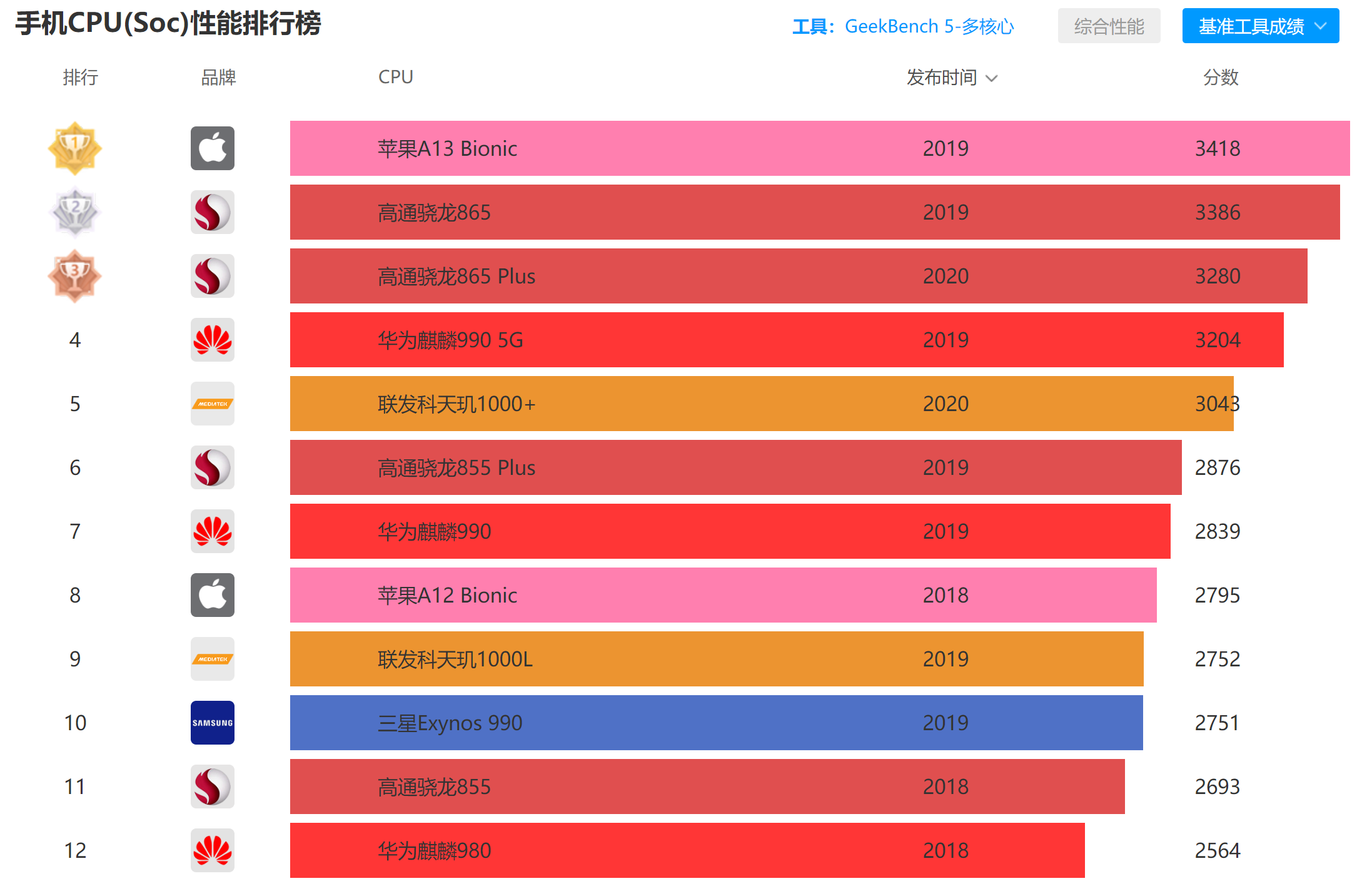 麒麟9000|同样是5nm,麒麟9000和苹果A14,谁的实力更强?
