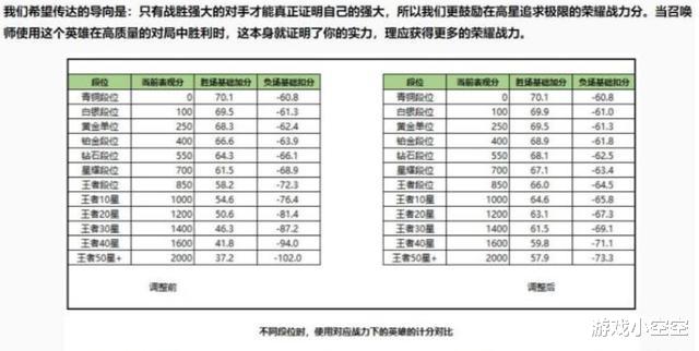 #王者荣耀#王者荣耀更新，上钻石变得更加困难，王者价值重回S1