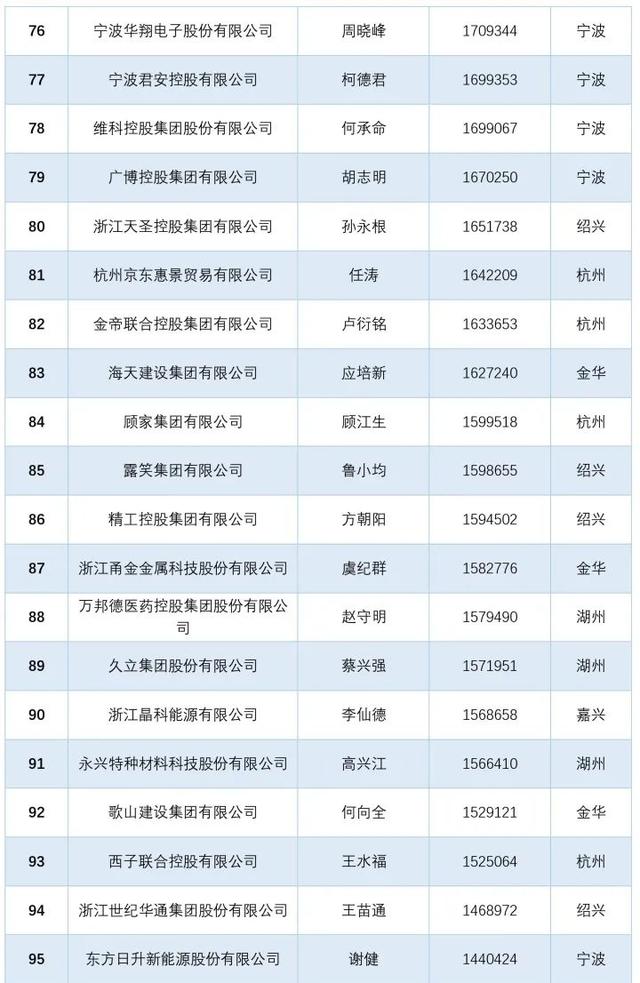 杭州日报|浙江十强杭州占6个！第三名出现新面孔