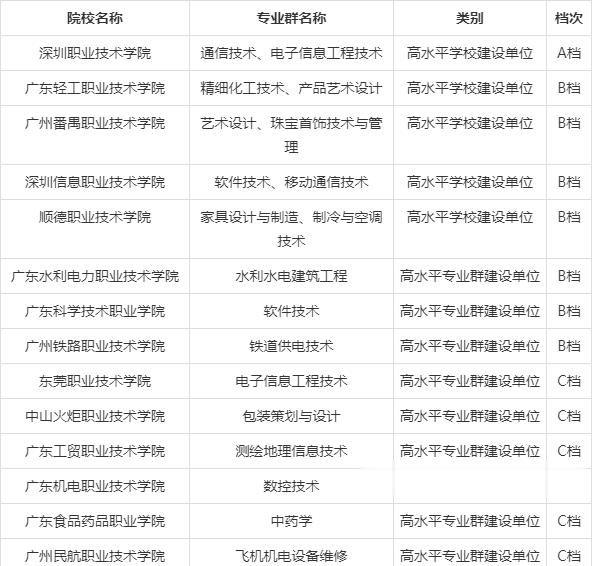 双高计划▲高职单招统招，报考“双高计划”院校——中国特色高水平高职学校和专业
