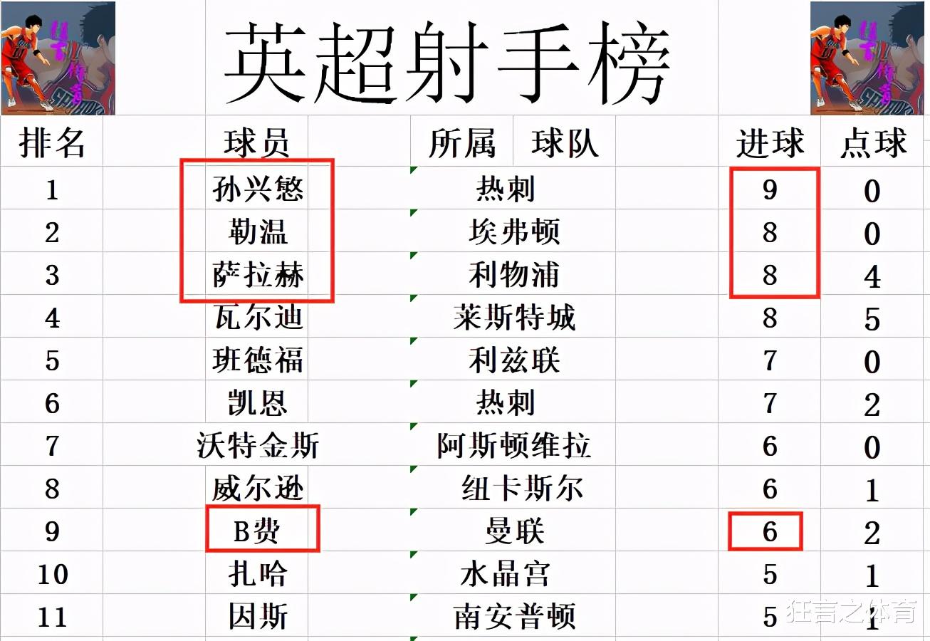 曼城|英超最新积分战报 孙兴慜破门热刺“三线”领跑 曼联将曼城挤出前十