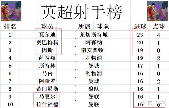 移民|英超最新积分战报 曼联遭遇长补时绝平 未能超切尔西蓝狐仍第5
