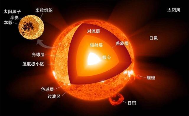 「」我们的太阳冷知识，知道两条算你牛