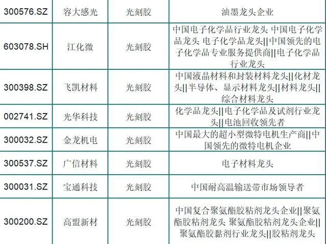 【光刻胶】A股16只光刻胶细分龙头?我给你抓来了!都给我好好收着(名单)