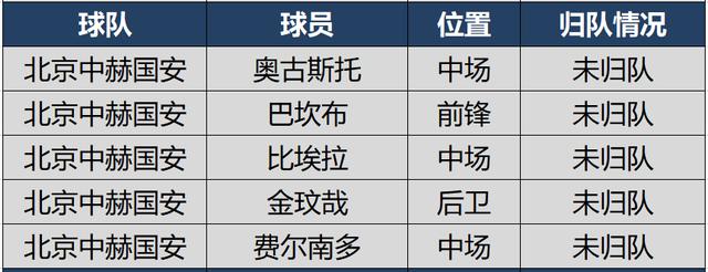 『中超』中超16强外援归队情况盘点，如果现在开踢，3支全华班1支降级大热