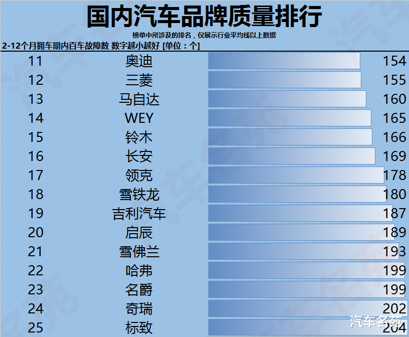 国产车|更新！汽车质量最新排行榜出炉：国产车再遭完败，大众、日产入榜前十！