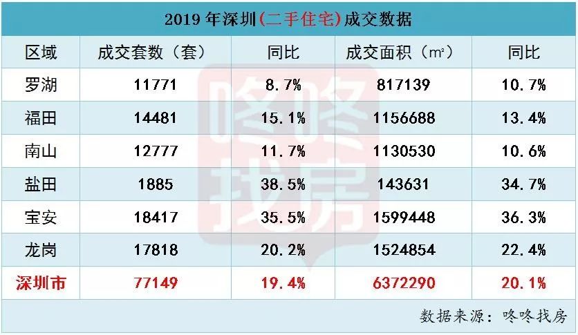 深圳2019年卖了11.5万套房子！多重利好刺激，新房二手房多卖了三两成