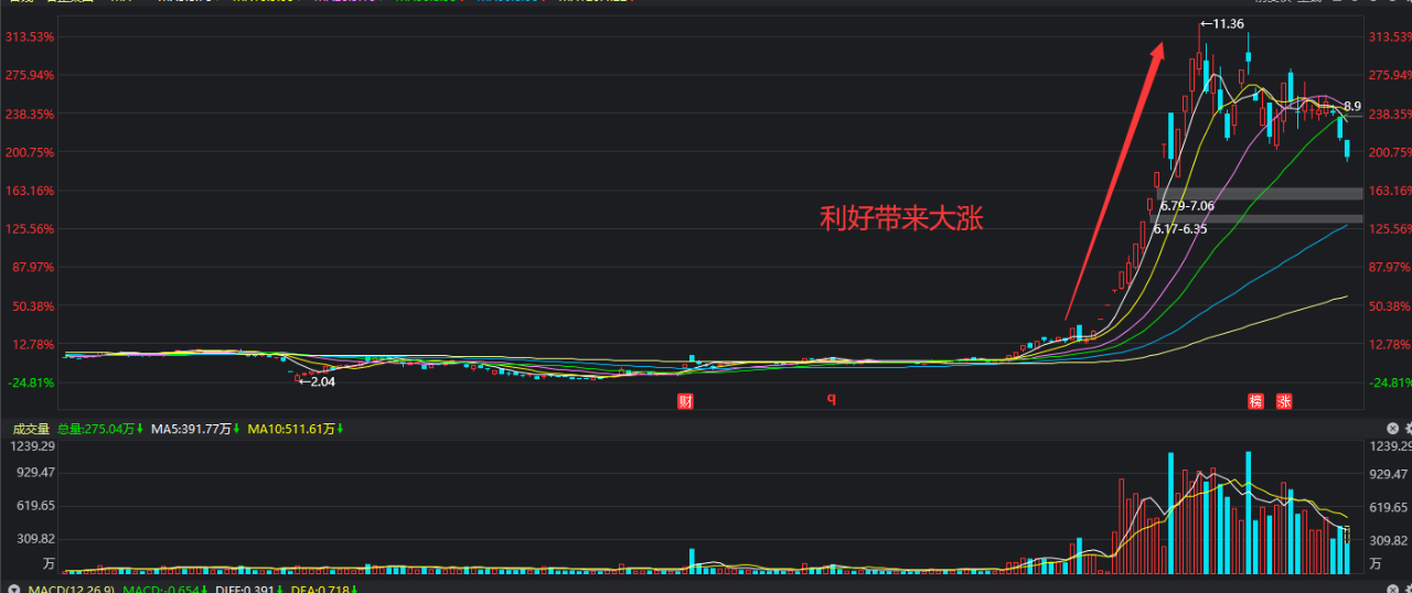 a股|为什么股东人数大幅减少，筹码更为集中而股票却一直下跌？