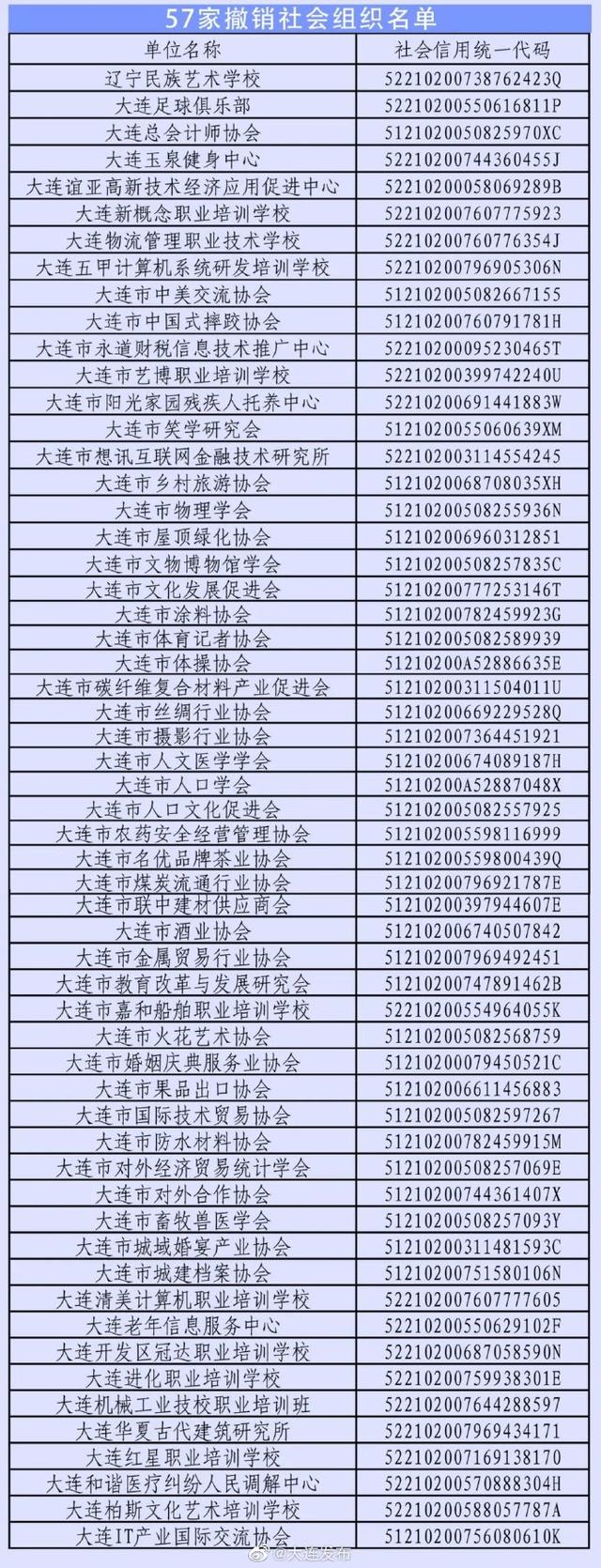 『大连』大连这57家社会组织被撤销登记