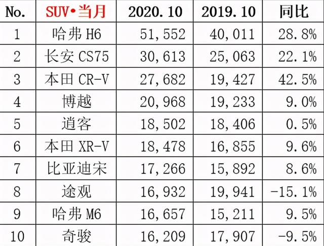 SUV|10月SUV销量：哈弗H6稳坐冠军，本田CR-V成最大赢家？