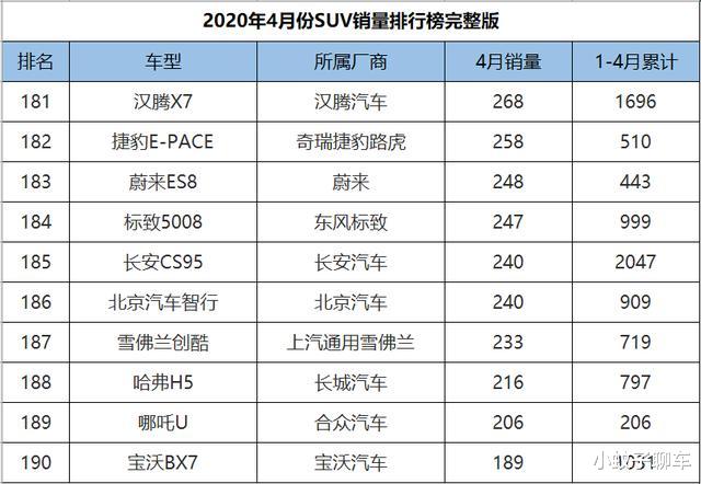 『瑞虎7』2020年4月SUV销量1-265名,CR-V获亚军,红旗HS5逼近万台大关