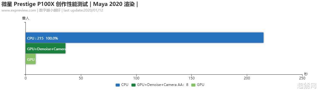 显卡|微星 Prestige P100X评测：有格调的创作者小钢炮