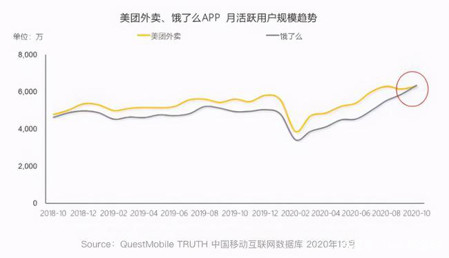 美团|双十一“囤”经济爆发力燃至外卖行业老A月活数据遭遇反超