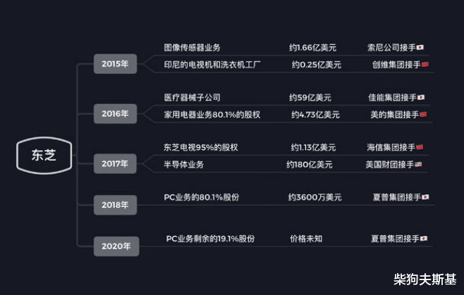 photoshop|百年东芝退场，背后传奇故事随之寂灭