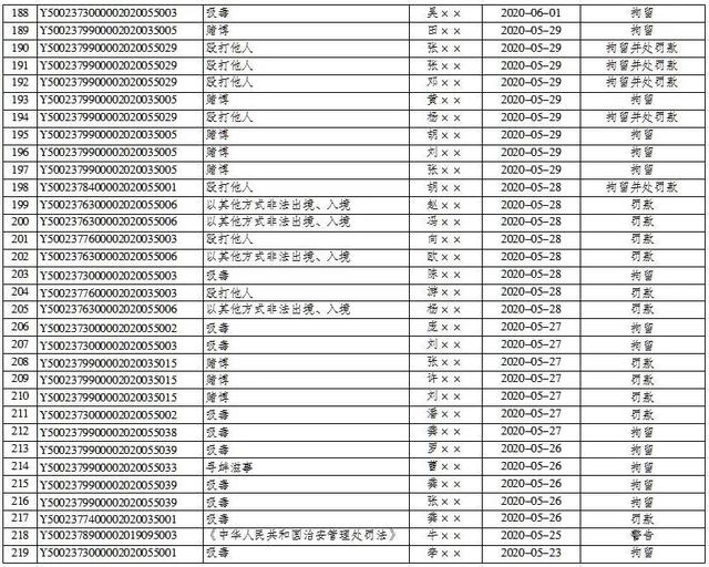 平安巫山|巫山县公安局2019年7月1日至2020年9月30日行政处罚决定明细表
