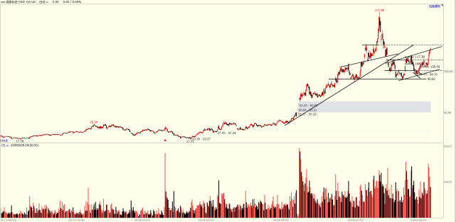 「闻泰科技」闻泰科技震荡上行，如何确定调整最强支撑？