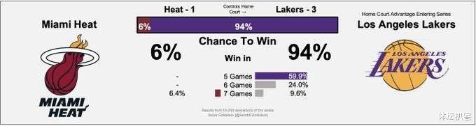 湖人队|56-0!湖人捍卫神奇纪录,27岁巨星创历史,热火奇迹翻盘概率仅6%