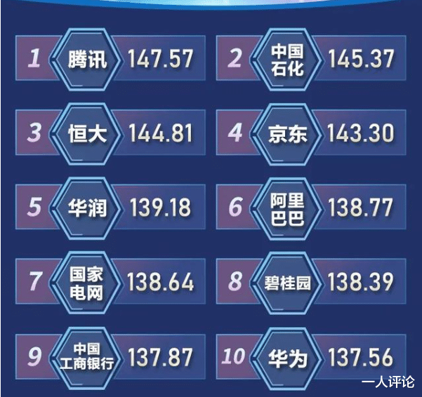 「电子商务」中国企业社会责任感排名：腾讯位居榜首，超阿里巴巴，网友不服？