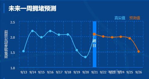 |大数据预测｜“周一堵”最堵在这6条街路