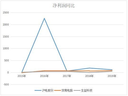 深南电路@PCB三巨头，沪电股份，深南电路和生益科技，当下谁更值得投资？